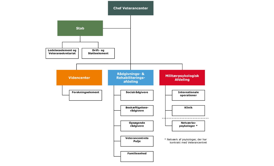 Organisationsdiagram for Veterancentret